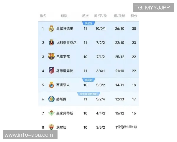 西甲球队身价排行榜揭晓皇马稳居第一巴萨紧随其后马竞排名第三